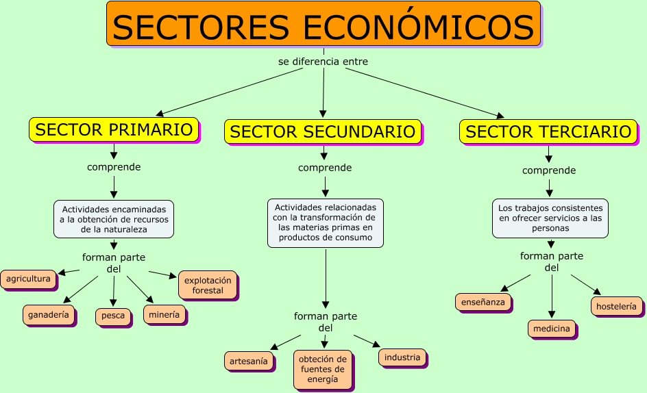 Resultado de imagen de los sectores economicos
